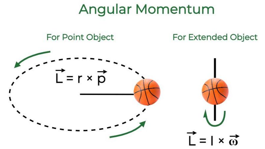 Angular momentum (Example note)