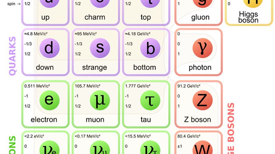 Describing three of the four known fundamental forces